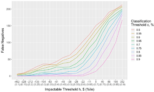 Figure 3 for A Framework for Predicting Impactability of Healthcare Interventions Using Machine Learning Methods, Administrative Claims, Sociodemographic and App Generated Data