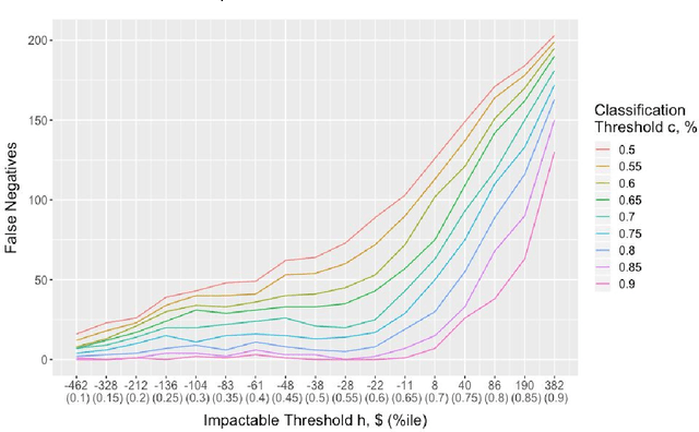 Figure 2 for A Framework for Predicting Impactability of Healthcare Interventions Using Machine Learning Methods, Administrative Claims, Sociodemographic and App Generated Data