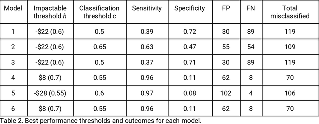 Figure 4 for A Framework for Predicting Impactability of Healthcare Interventions Using Machine Learning Methods, Administrative Claims, Sociodemographic and App Generated Data
