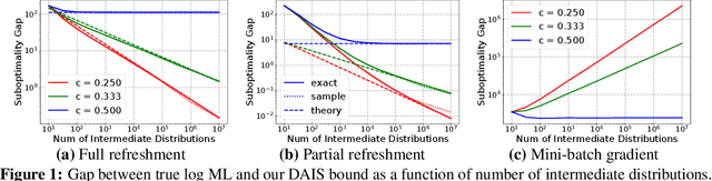 Figure 2 for Differentiable Annealed Importance Sampling and the Perils of Gradient Noise