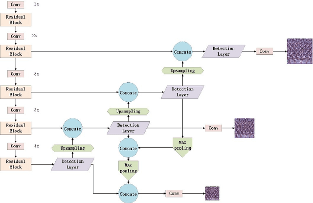 Figure 3 for Long-distance tiny face detection based on enhanced YOLOv3 for unmanned system