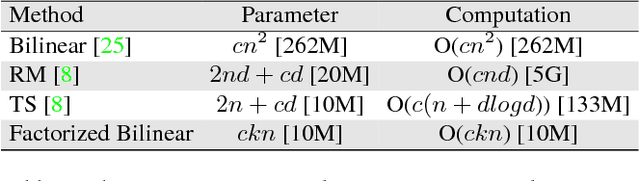 Figure 2 for Factorized Bilinear Models for Image Recognition