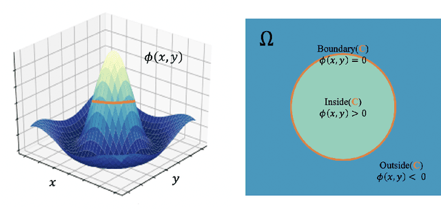 Figure 3 for End-to-End Trainable Deep Active Contour Models for Automated Image Segmentation: Delineating Buildings in Aerial Imagery