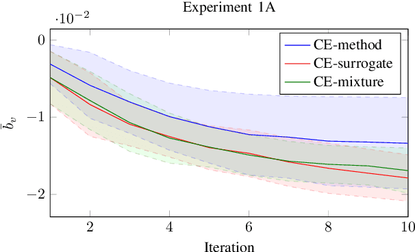 Figure 3 for Cross-Entropy Method Variants for Optimization
