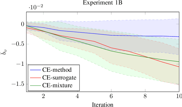 Figure 4 for Cross-Entropy Method Variants for Optimization