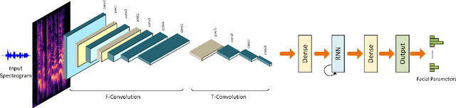 Figure 2 for End-to-end Learning for 3D Facial Animation from Raw Waveforms of Speech