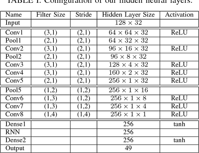 Figure 4 for End-to-end Learning for 3D Facial Animation from Raw Waveforms of Speech