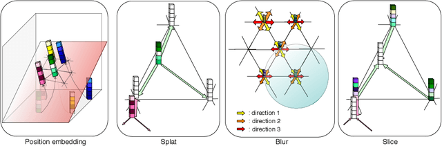 Figure 1 for Permutohedral Attention Module for Efficient Non-Local Neural Networks