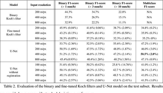 Figure 4 for Rain Rate Estimation with SAR using NEXRAD measurements with Convolutional Neural Networks