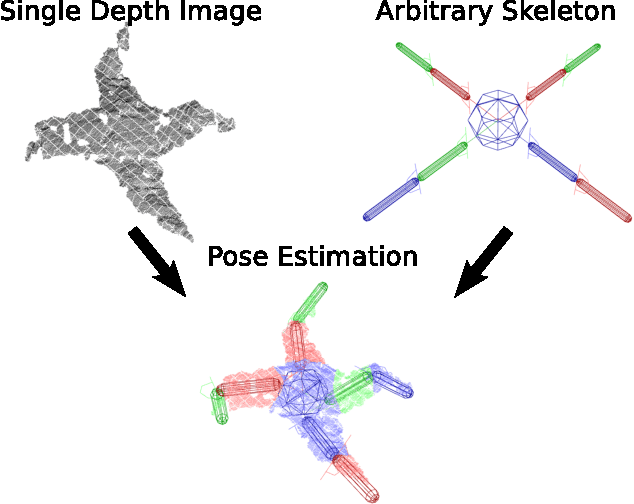Figure 1 for Pose Estimation from a Single Depth Image for Arbitrary Kinematic Skeletons
