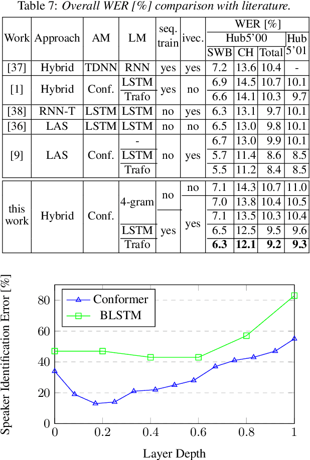 Figure 4 for Improving the Training Recipe for a Robust Conformer-based Hybrid Model