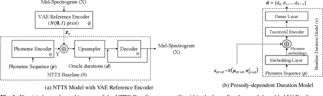 Figure 1 for Prosodic Representation Learning and Contextual Sampling for Neural Text-to-Speech