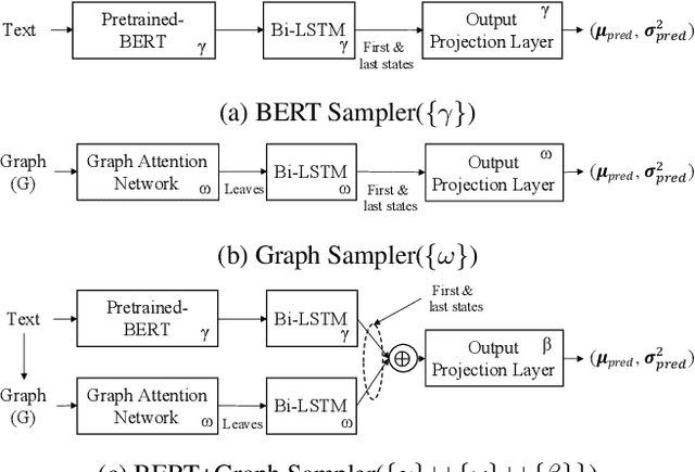 Figure 2 for Prosodic Representation Learning and Contextual Sampling for Neural Text-to-Speech