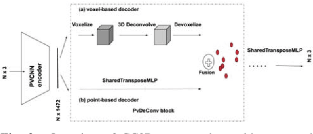 Figure 3 for PvDeConv: Point-Voxel Deconvolution for Autoencoding CAD Construction in 3D