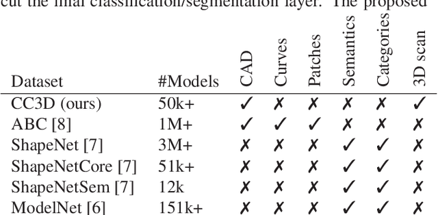 Figure 2 for PvDeConv: Point-Voxel Deconvolution for Autoencoding CAD Construction in 3D