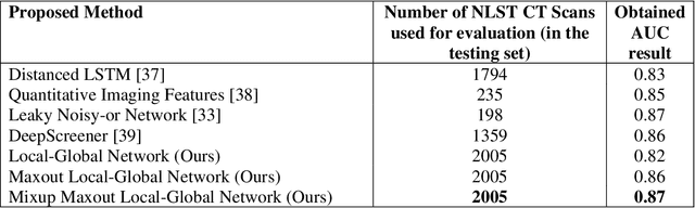 Figure 3 for A new semi-supervised self-training method for lung cancer prediction