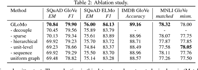 Figure 4 for GLoMo: Unsupervisedly Learned Relational Graphs as Transferable Representations