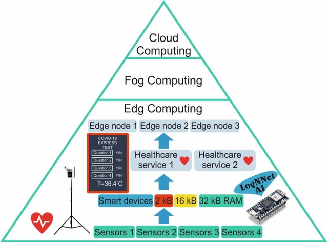 Figure 1 for A Method for Medical Data Analysis Using the LogNNet for Clinical Decision Support Systems and Edge Computing in Healthcare