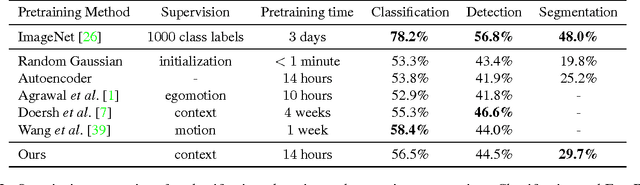 Figure 4 for Context Encoders: Feature Learning by Inpainting