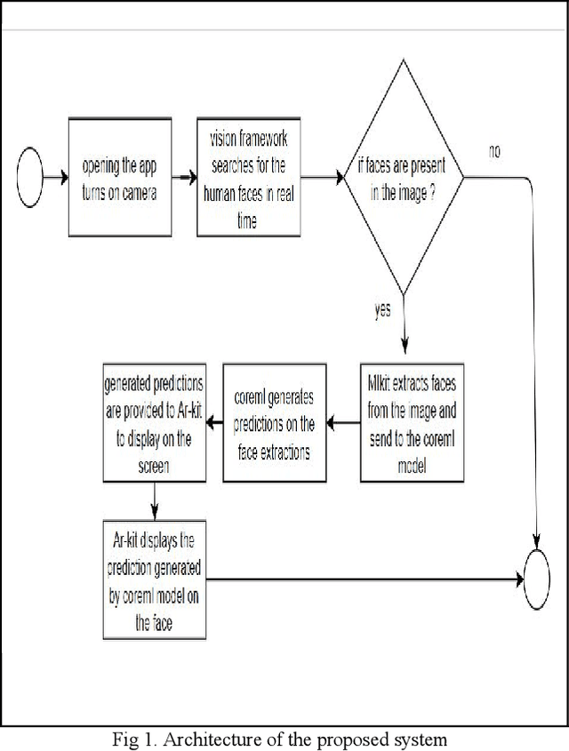 Figure 2 for Real Time Face Recognition Using Convoluted Neural Networks