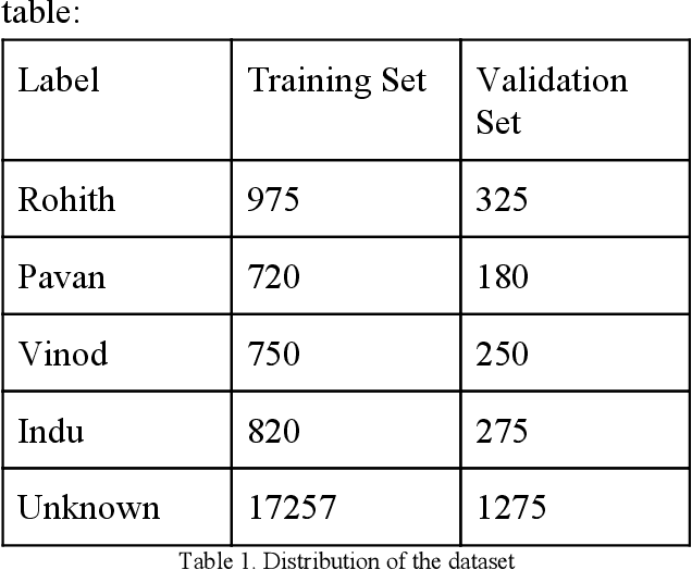 Figure 1 for Real Time Face Recognition Using Convoluted Neural Networks