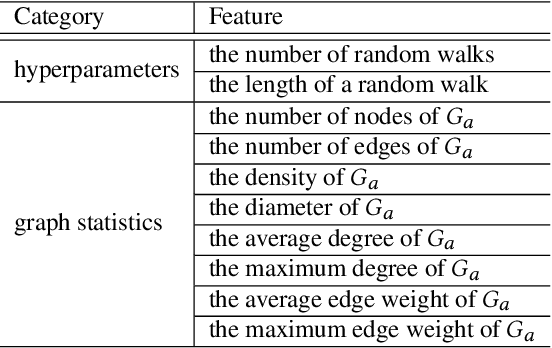 Figure 2 for Effective and Efficient Network Embedding Initialization via Graph Partitioning