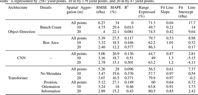 Figure 4 for End-to-end deep learning for directly estimating grape yield from ground-based imagery