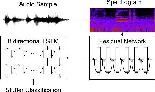 Figure 1 for Detecting Multiple Speech Disfluencies using a Deep Residual Network with Bidirectional Long Short-Term Memory