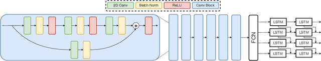 Figure 3 for Detecting Multiple Speech Disfluencies using a Deep Residual Network with Bidirectional Long Short-Term Memory