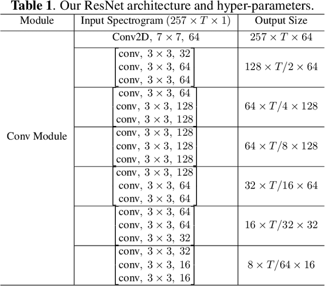 Figure 2 for Detecting Multiple Speech Disfluencies using a Deep Residual Network with Bidirectional Long Short-Term Memory