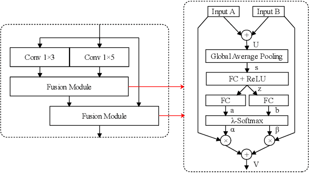 Figure 2 for An Improved Automatic Modulation Classification Scheme Based on Adaptive Fusion Network
