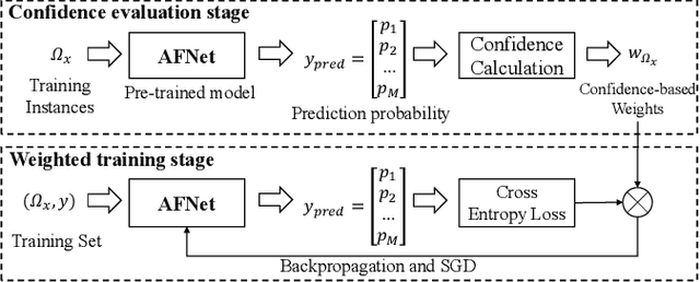 Figure 3 for An Improved Automatic Modulation Classification Scheme Based on Adaptive Fusion Network