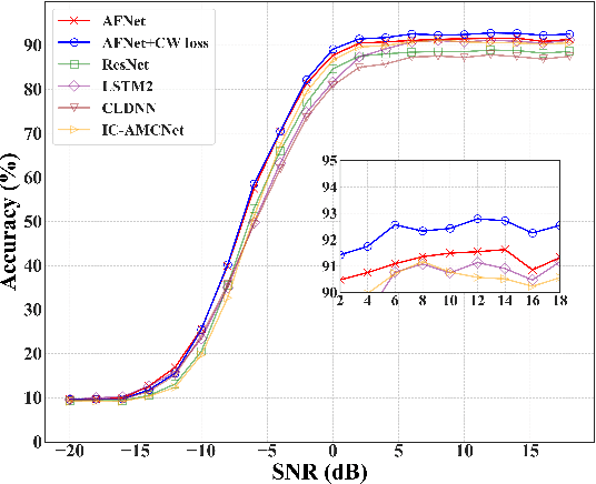 Figure 4 for An Improved Automatic Modulation Classification Scheme Based on Adaptive Fusion Network