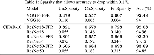 Figure 2 for Feature Flow Regularization: Improving Structured Sparsity in Deep Neural Networks