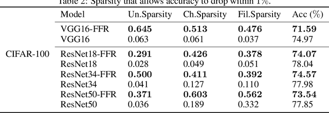 Figure 4 for Feature Flow Regularization: Improving Structured Sparsity in Deep Neural Networks