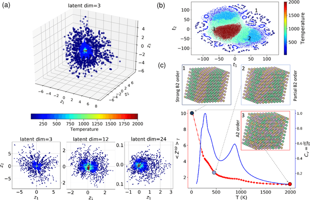 Figure 2 for Neural network based order parameter for phase transitions and its applications in high-entropy alloys