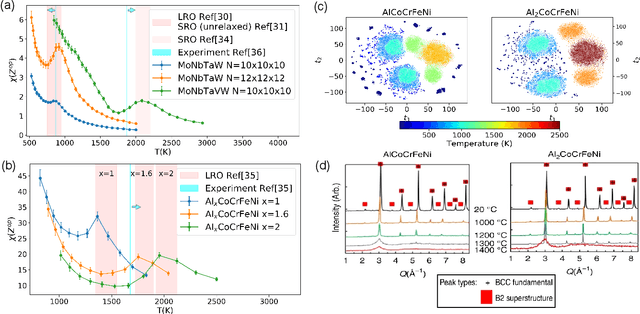 Figure 3 for Neural network based order parameter for phase transitions and its applications in high-entropy alloys