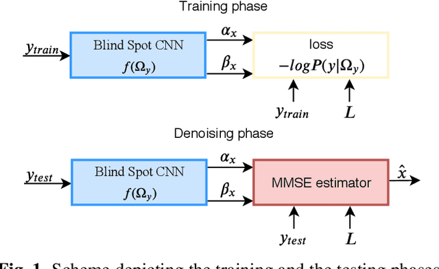 Figure 1 for Towards Deep Unsupervised SAR Despeckling with Blind-Spot Convolutional Neural Networks