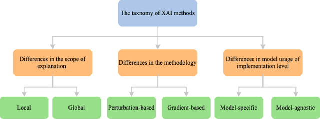 Figure 3 for A Survey of Explainable Graph Neural Networks: Taxonomy and Evaluation Metrics