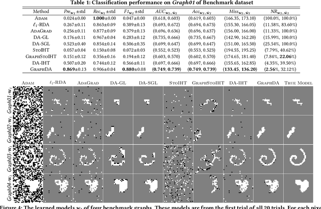 Figure 2 for Dual Averaging Method for Online Graph-structured Sparsity