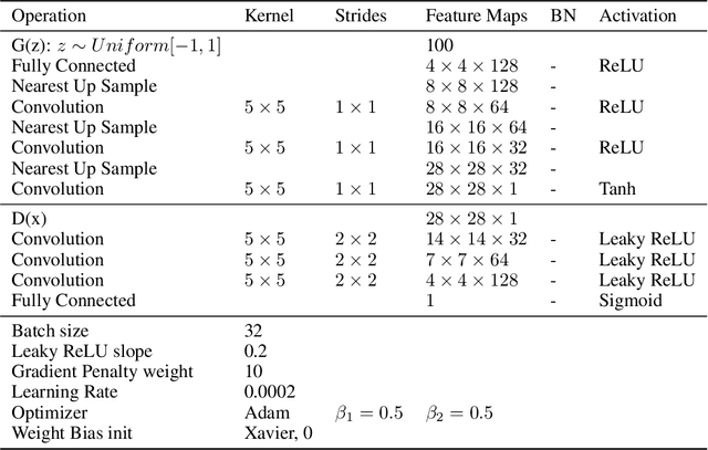 Figure 4 for Disconnected Manifold Learning for Generative Adversarial Networks