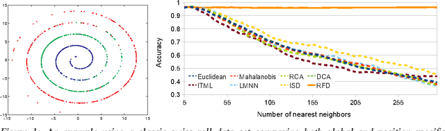 Figure 1 for Random Forests for Metric Learning with Implicit Pairwise Position Dependence