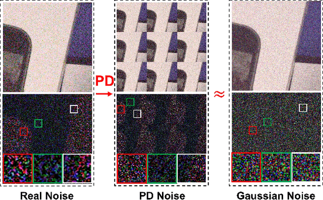 Figure 1 for When AWGN-based Denoiser Meets Real Noises