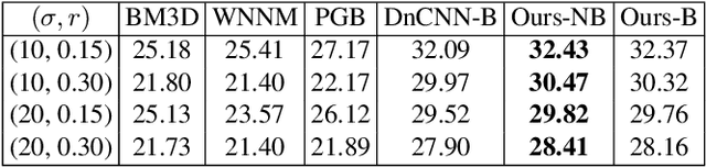 Figure 4 for When AWGN-based Denoiser Meets Real Noises