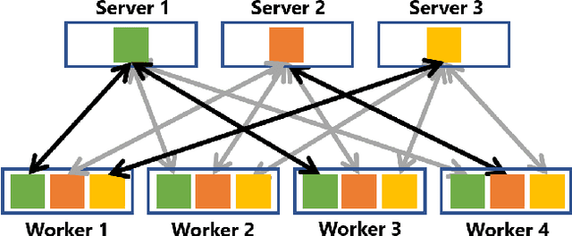 Figure 1 for Distributed Learning over Unreliable Networks