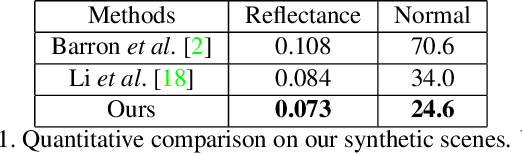 Figure 2 for Lighting, Reflectance and Geometry Estimation from 360$^{\circ}$ Panoramic Stereo