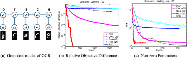 Figure 1 for Proximal Quasi-Newton for Computationally Intensive L1-regularized M-estimators