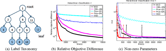 Figure 2 for Proximal Quasi-Newton for Computationally Intensive L1-regularized M-estimators