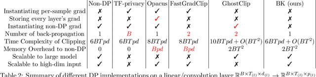 Figure 3 for Differentially Private Optimization on Large Model at Small Cost