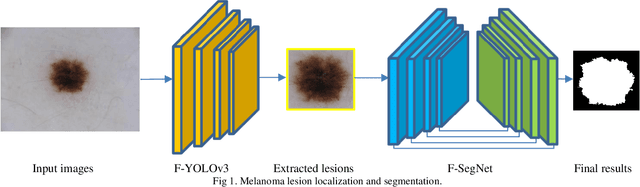Figure 1 for The Fast and Accurate Approach to Detection and Segmentation of Melanoma Skin Cancer using Fine-tuned Yolov3 and SegNet Based on Deep Transfer Learning